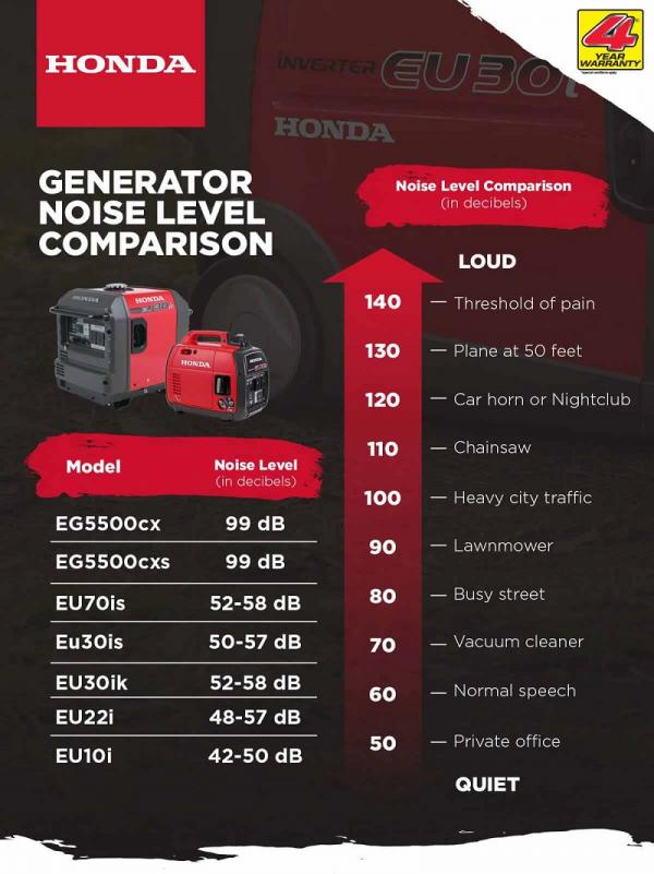 honda generators are quiet smaller
